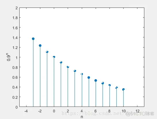 【 MATLAB 】常用的离散时间序列的 Matlab 产生_其它_08